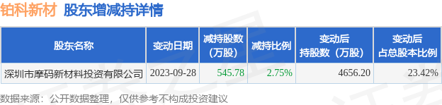 9月28日铂科新材发布公告，其股东减持545.78万股