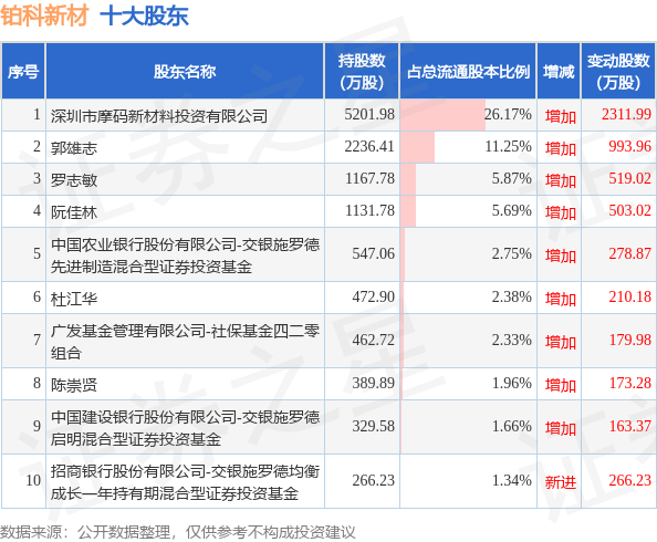 9月28日铂科新材发布公告，其股东减持545.78万股