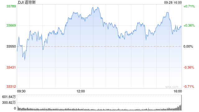 午盘：美股走高纳指涨1.1% 市场关注美债收益率波动