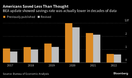 过去六年美国家庭储蓄金额较先前预估低约1.1万亿美元