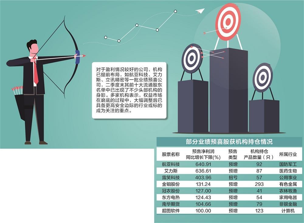 三季报预告陆续出炉 多家机构已大举潜伏业绩预喜股