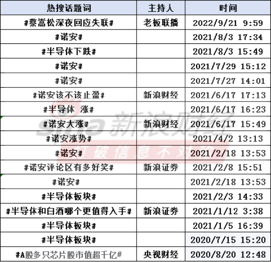 诺安蔡嵩松近3年17次登上热搜：展现出投资者对半导体投资的关注热情高涨，评论区变身段子集散地（图）