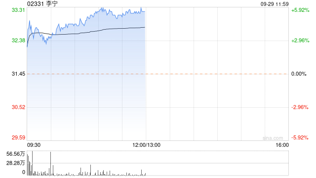 李宁现涨超5% 机构称估值逐步具备性价比