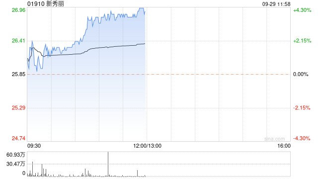 新秀丽早盘收涨4% 机构称箱包市场有望较大回弹空间