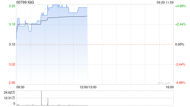 游戏股早盘回暖 iGG涨逾5%心动公司涨超3%