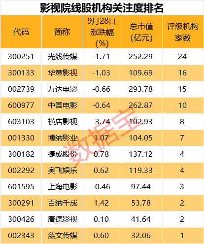 预售票房破亿！最强电影暑期档催化，业界龙头看好国庆档再创佳绩，机构关注这些影视股