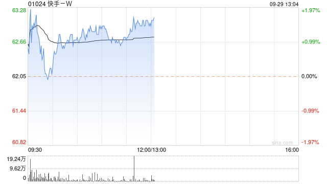 快手-W9月28日斥资1230.25万港元回购19.91万股