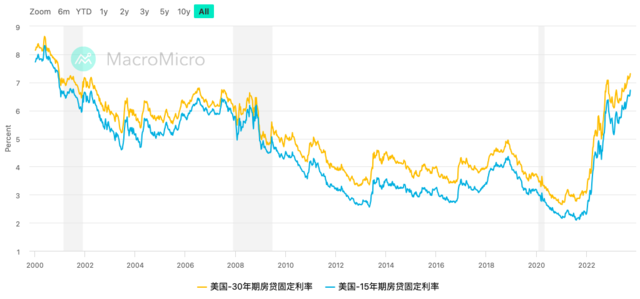 突破7.3%！美国房贷利率已升至“本世纪最高”