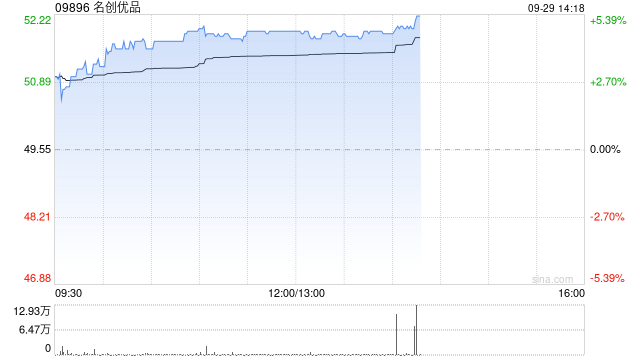 名创优品现涨近5% 浙商证券给予买入评级