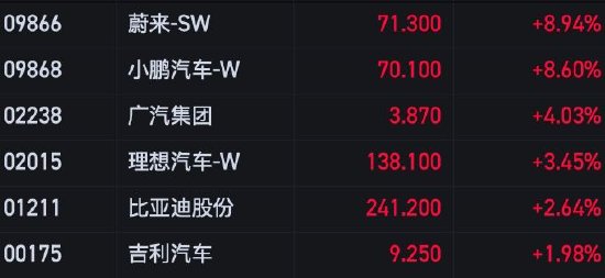 午评：港股恒指涨2.71% 恒生科指大涨3.66%汽车股、内房股集体走高