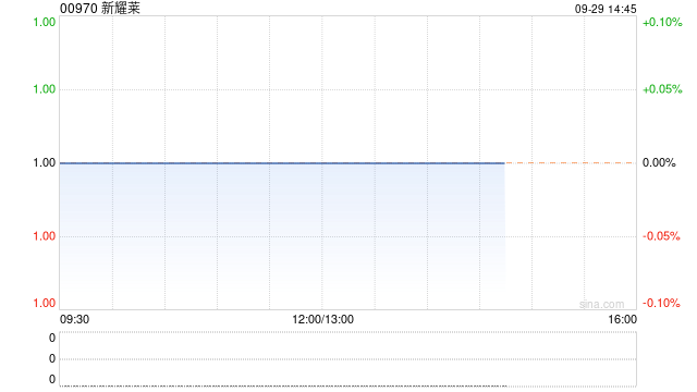 新耀莱9月29日上午盘中停牌 待刊发内幕消息