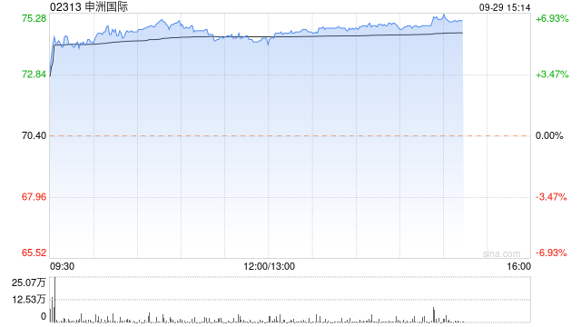 申洲国际现涨近6% 机构预计下半年订单将逐季改善