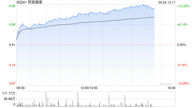 互联网医疗板块今日大幅反弹 阿里健康涨超11%京东健康涨近9%