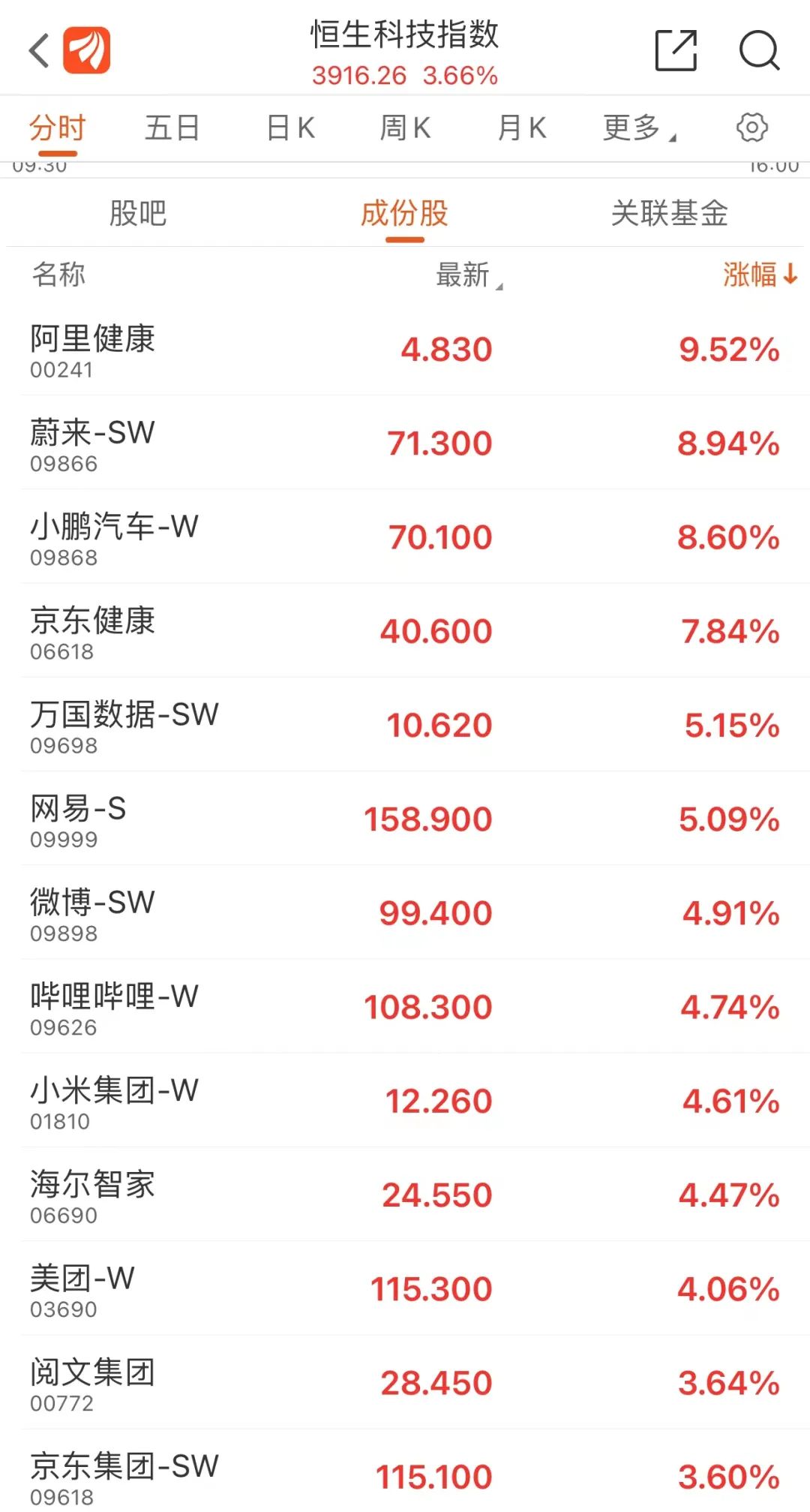 港股全线大涨！富时A50指数期货也直线拉升