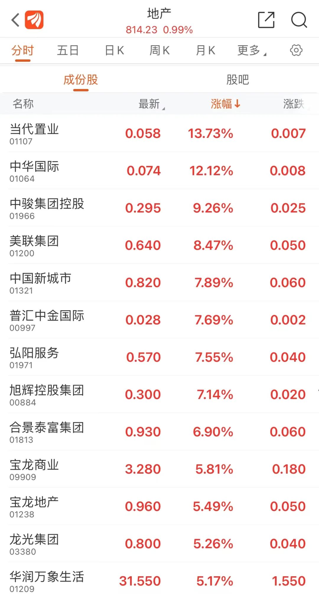 港股全线大涨！富时A50指数期货也直线拉升