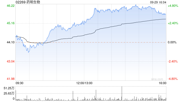 药明生物午后涨超4% 药明康德宣布增加多肽产能60%