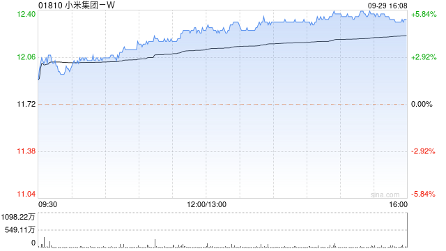 小米集团-W午盘涨幅持续扩大 股价现涨超5%