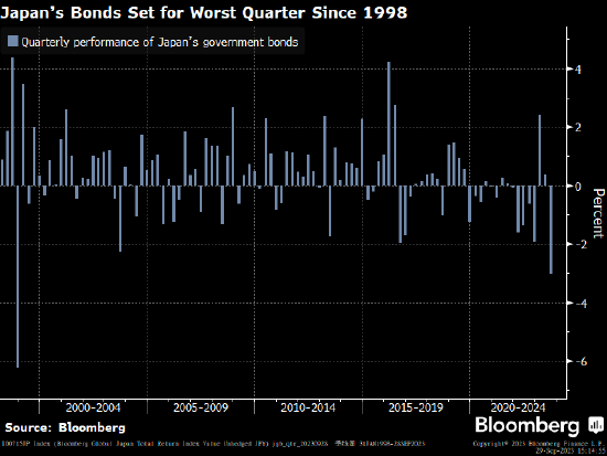 日本央行不再频繁出手 日债遭遇25年来最强抛售