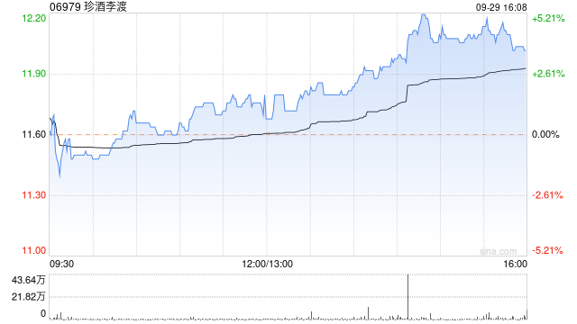 珍酒李渡午后涨超4% 本月累计上涨38%