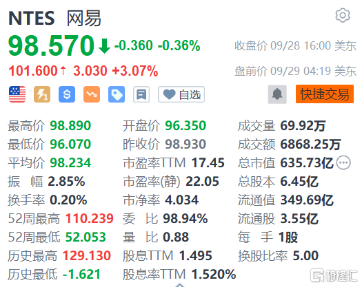 游戏版号下发叠加长假影响 网易盘前涨超3%