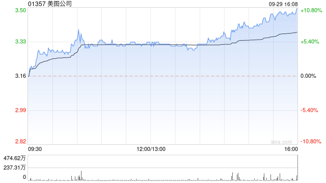 AI概念股今日集体走高 美图公司涨近10%阅文集团涨近5%