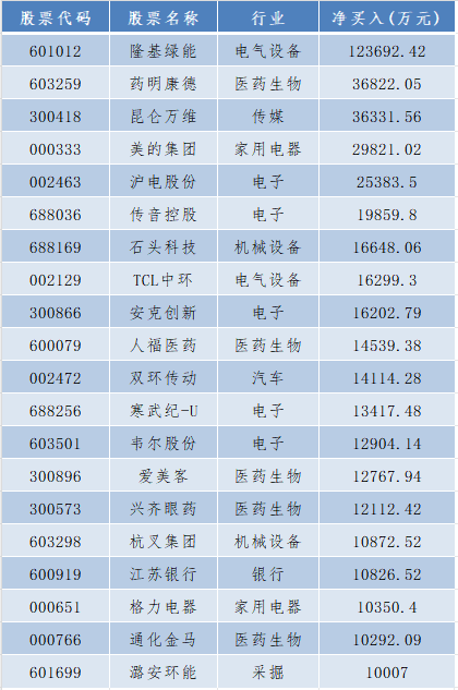 超30亿净买！外资突然出手 扫货这一行业 2000亿巨头被买得最多！牛市旗手却被卖超35亿！