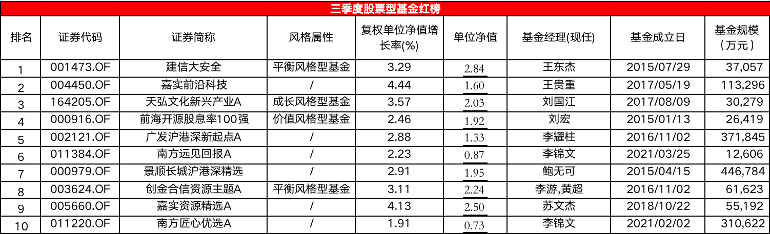 三季度股基红黑榜：仅10%盈利，重仓TMT损失惨重