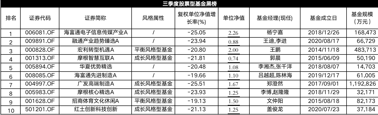 三季度股基红黑榜：仅10%盈利，重仓TMT损失惨重