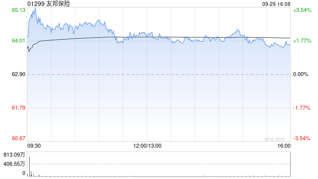 友邦保险9月29日耗资约1.35亿港元回购209.94万股