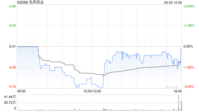 先声药业9月29日斥资1089.31万港元回购171.5万股