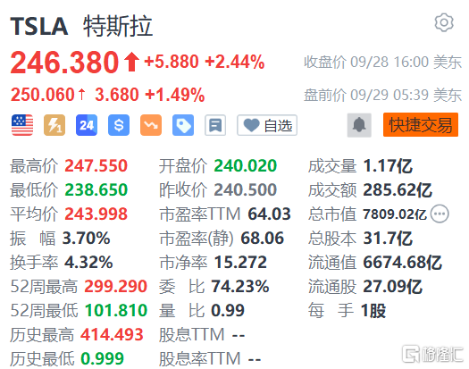 特斯拉盘前涨1.49% 大摩分析师维持增持评级及400美元目标价