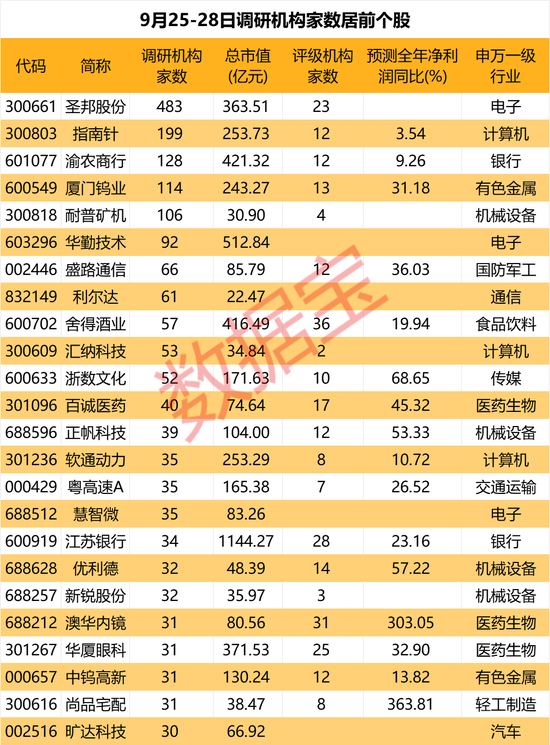 金融圈传来大消息，“芯片博士”离任！本周机构重点调研这些个股