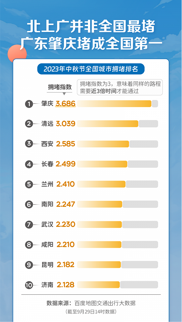 开车19个小时还没出省，假期第一天哪座城市最堵？