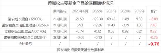 诺安骚操作！顶流蔡嵩松中秋节离职 三年给投资人亏了10亿 管理费狂赚16亿