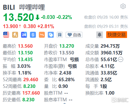 哔哩哔哩盘前涨2.81% 授出合共约120.16万份限制性股份单位