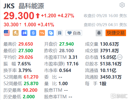 晶科能源盘前涨3.41% 有信心完成三季度及全年出货目标