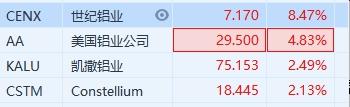 美股铝金属板块走高