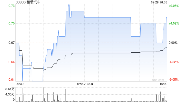 和谐汽车9月29日耗资约8.1万港元回购12.9万股