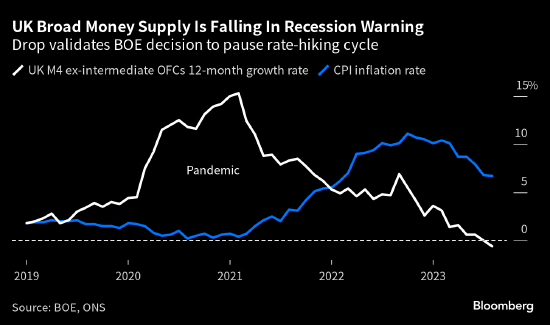英国货币供应量至少13年来首次下降 释放经济衰退信号