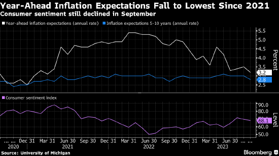 美国消费者的短期通胀预期降至2021年以来最低