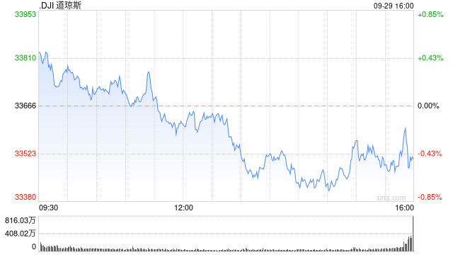午盘：美股涨跌不一 9月份美股可能录得跌幅