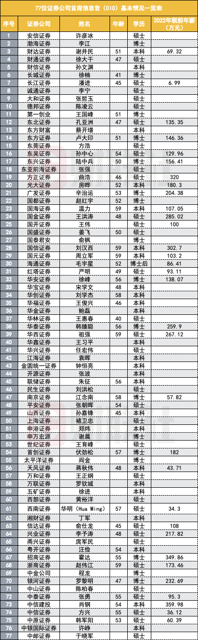 哪些CIO今年走马上任？解密券商77位CIO：高资历、高学历是标配，九成多券商启动数字化转型