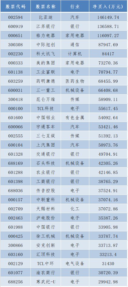 超30亿净买！外资突然出手，扫货这一行业，2000亿巨头被买得最多！牛市旗手却被卖超35亿！