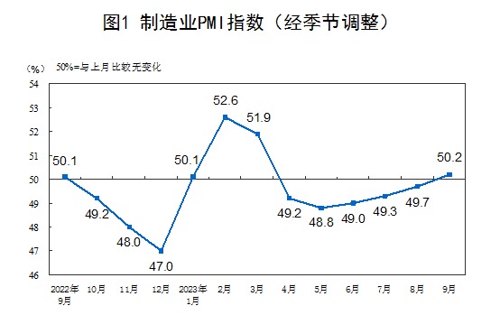 时隔5个月，中国PMI重回扩张区间，意味着什么？