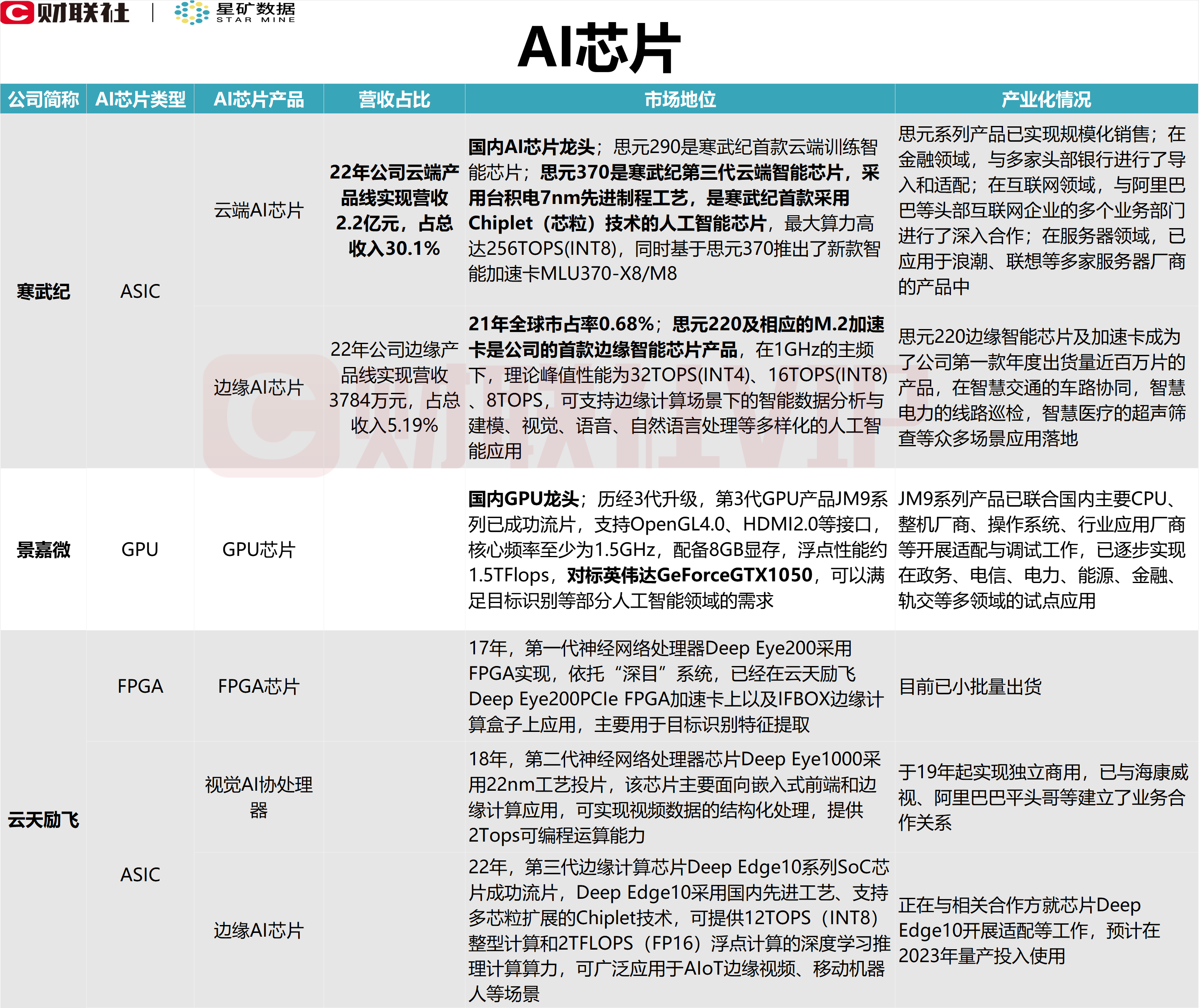 算力底层核心！AI芯片利好密集催化，梳理A股上市公司相关营收占比、产品和市场地位