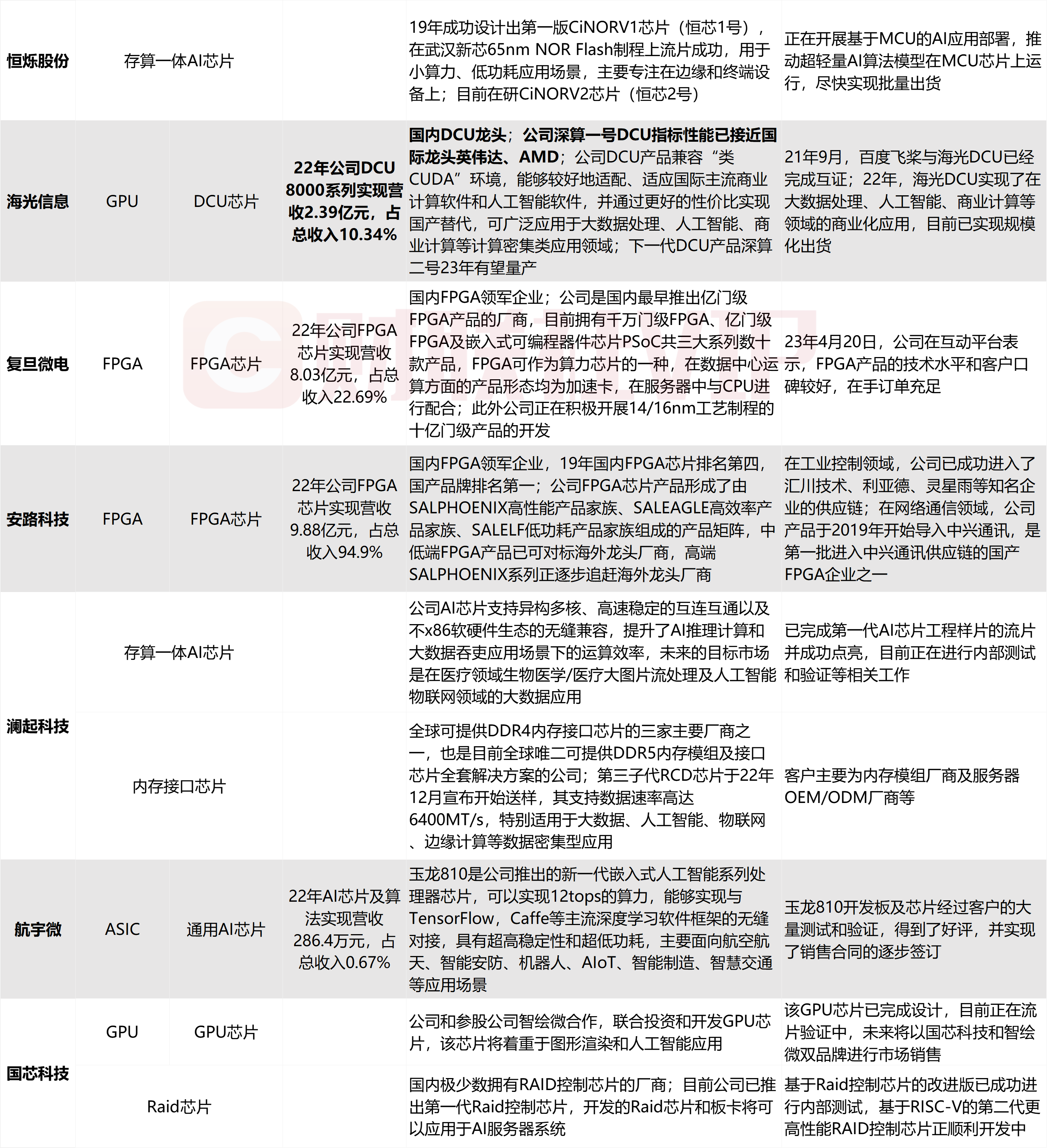 算力底层核心！AI芯片利好密集催化，梳理A股上市公司相关营收占比、产品和市场地位