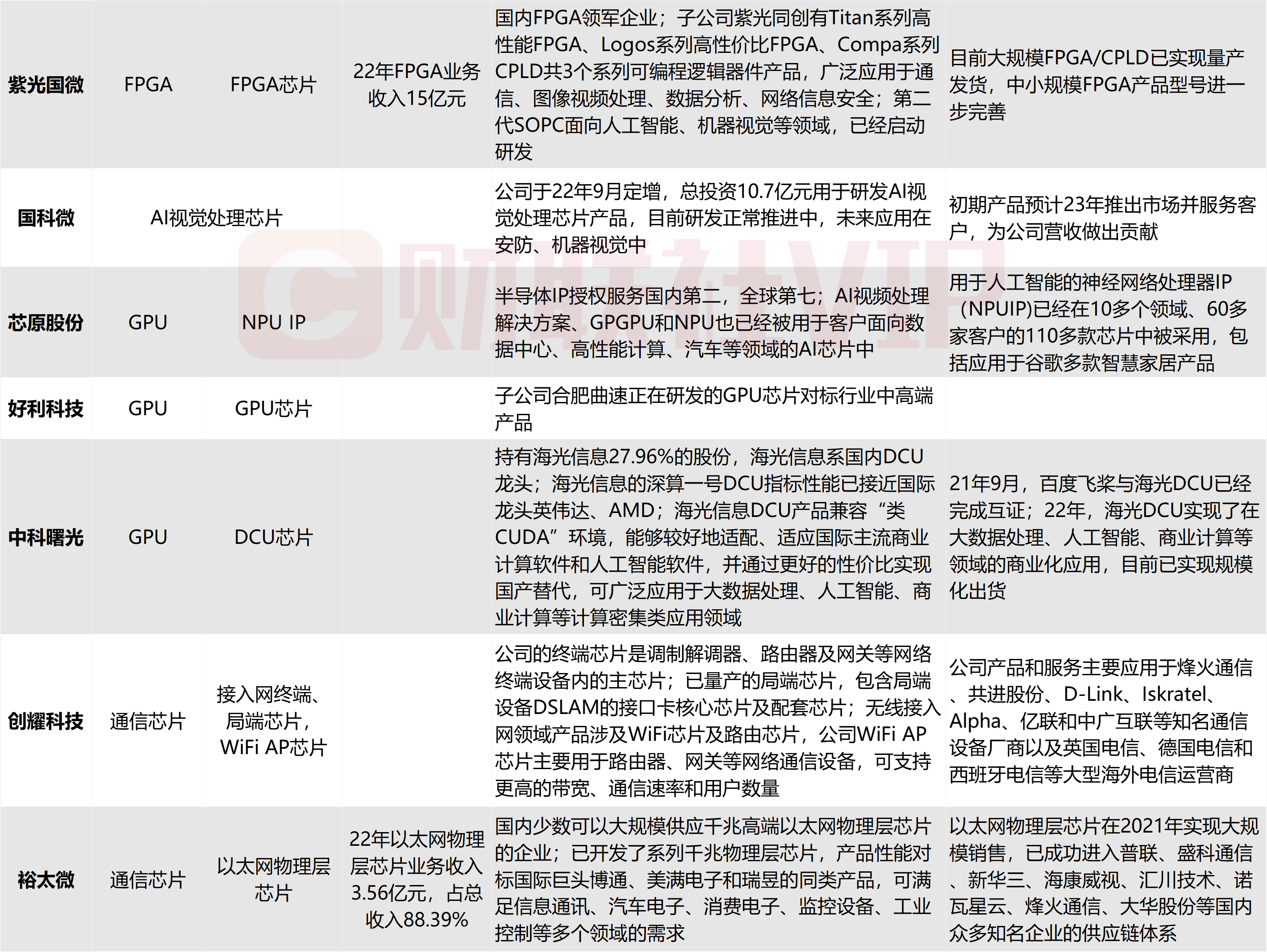 算力底层核心！AI芯片利好密集催化，梳理A股上市公司相关营收占比、产品和市场地位