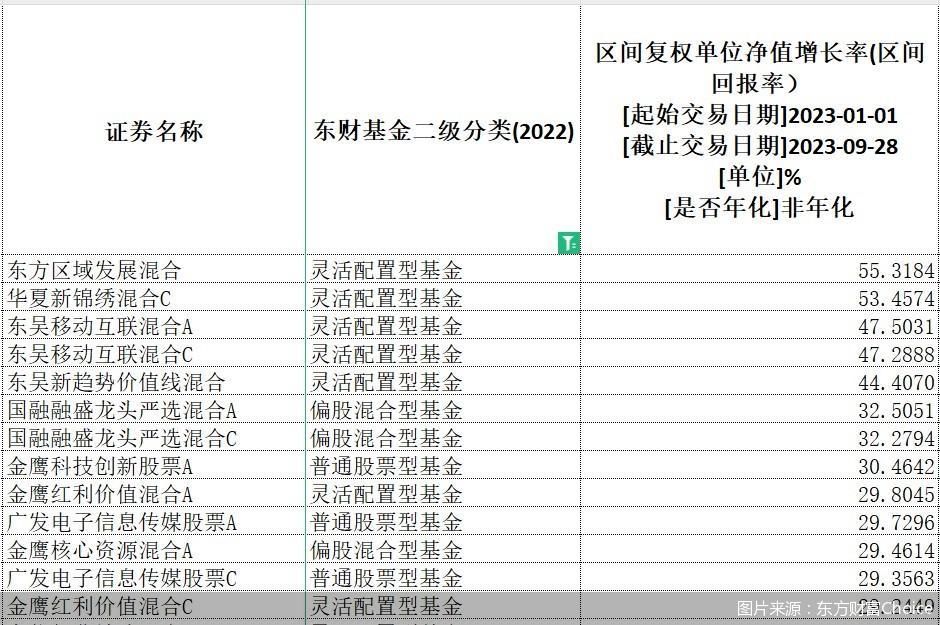 公募前三季度业绩榜单出炉！ 首尾业绩差超95个百分点