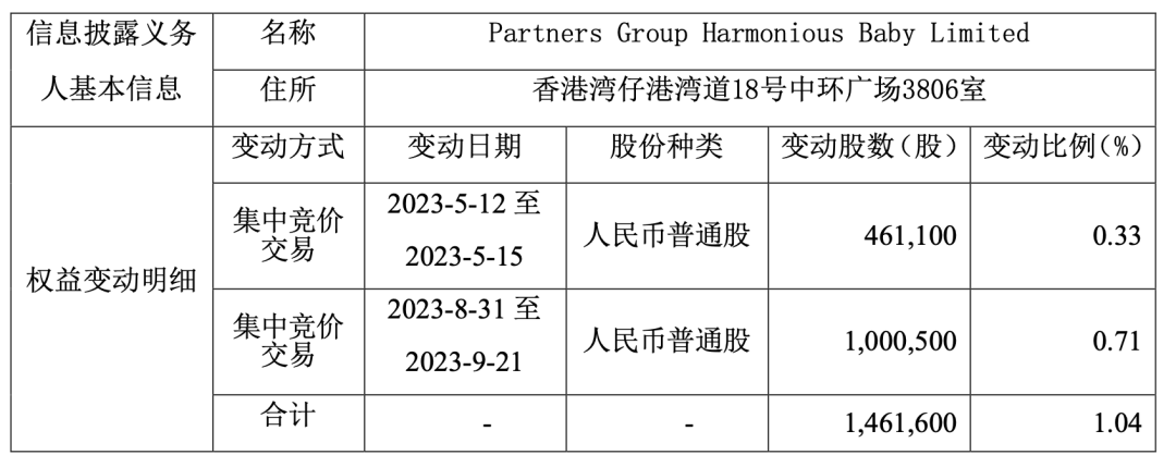 业绩不振！“母婴零售第一股”爱婴室遭二股东清仓式减持