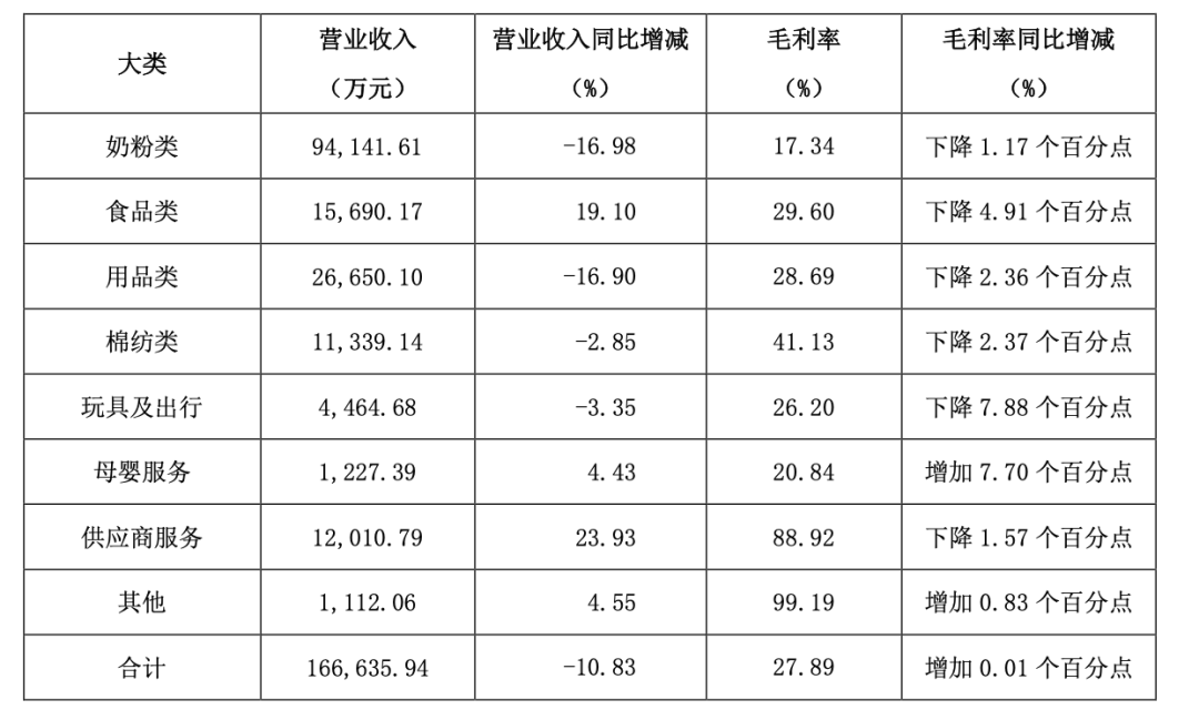 业绩不振！“母婴零售第一股”爱婴室遭二股东清仓式减持